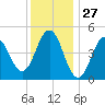 Sturgeon Island tide chart for Monday, January 27, 2025