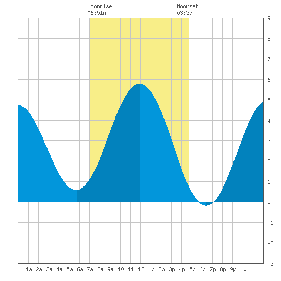 Sturgeon Island tide chart for Tuesday, January 28, 2025