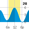 Sturgeon Island tide chart for Tuesday, January 28, 2025