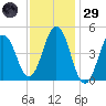 Sturgeon Island tide chart for Wednesday, January 29, 2025