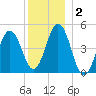 Sturgeon Island tide chart for Thursday, January 2, 2025