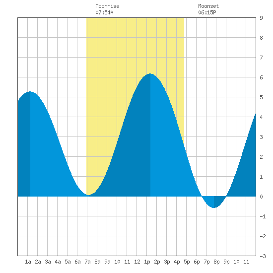 Sturgeon Island tide chart for Thursday, January 30, 2025