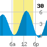 Sturgeon Island tide chart for Thursday, January 30, 2025