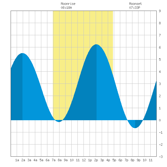 Sturgeon Island tide chart for Friday, January 31, 2025