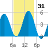 Sturgeon Island tide chart for Friday, January 31, 2025