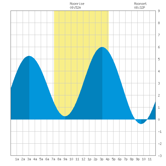 Sturgeon Island tide chart for Friday, January 3, 2025
