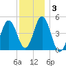 Sturgeon Island tide chart for Friday, January 3, 2025