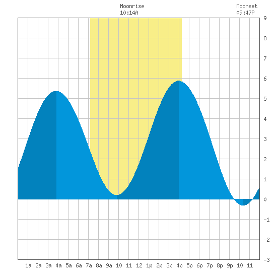 Sturgeon Island tide chart for Saturday, January 4, 2025