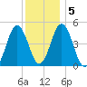 Sturgeon Island tide chart for Sunday, January 5, 2025