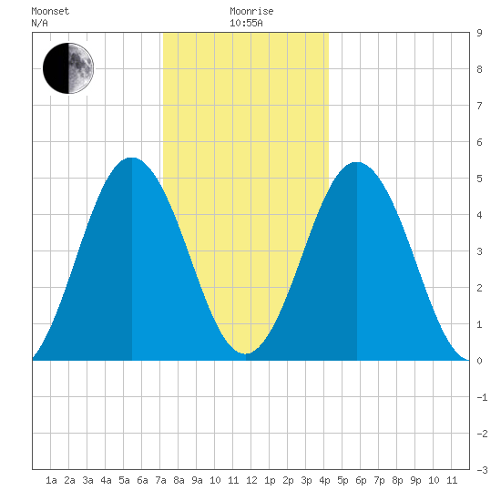 Sturgeon Island tide chart for Monday, January 6, 2025