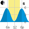 Sturgeon Island tide chart for Monday, January 6, 2025