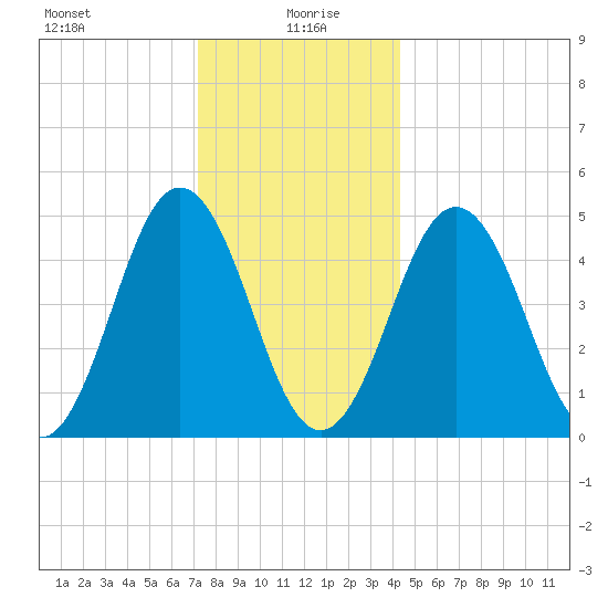 Sturgeon Island tide chart for Tuesday, January 7, 2025