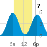 Sturgeon Island tide chart for Tuesday, January 7, 2025