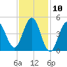 Sturgeon Island tide chart for Monday, February 10, 2025