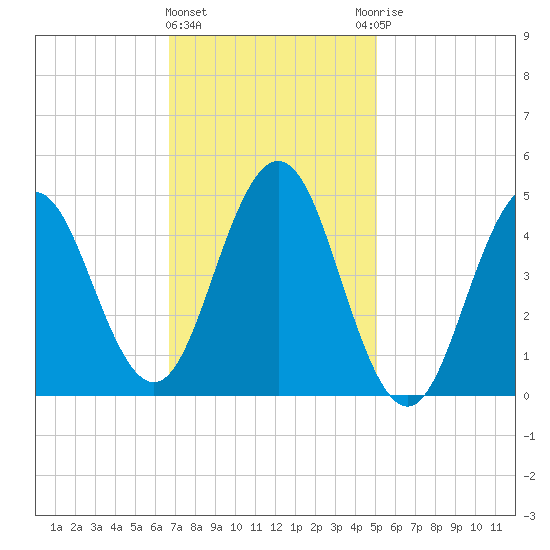 Sturgeon Island tide chart for Tuesday, February 11, 2025