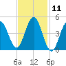 Sturgeon Island tide chart for Tuesday, February 11, 2025