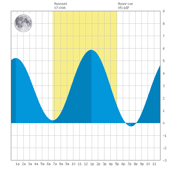 Sturgeon Island tide chart for Wednesday, February 12, 2025
