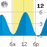 Sturgeon Island tide chart for Wednesday, February 12, 2025