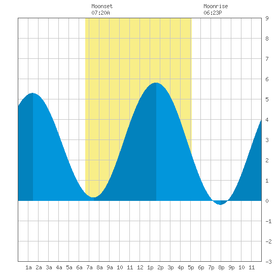 Sturgeon Island tide chart for Thursday, February 13, 2025