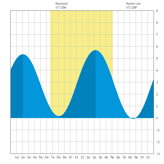 Sturgeon Island tide chart for Friday, February 14, 2025