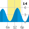 Sturgeon Island tide chart for Friday, February 14, 2025
