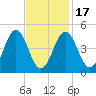 Sturgeon Island tide chart for Monday, February 17, 2025