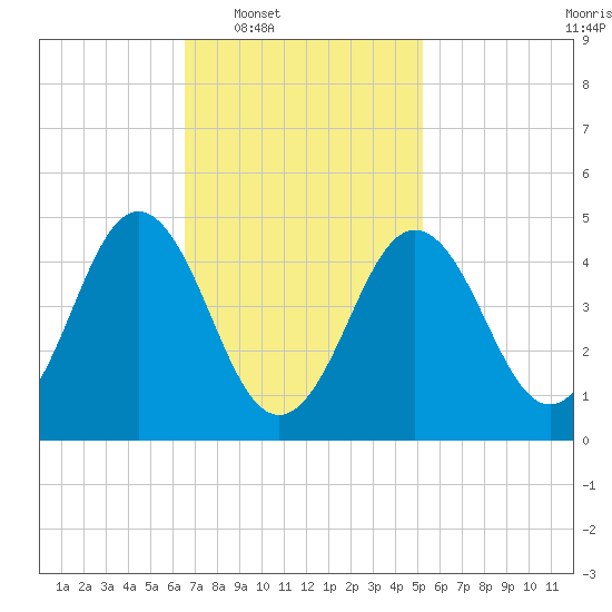 Sturgeon Island tide chart for Tuesday, February 18, 2025