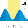 Sturgeon Island tide chart for Tuesday, February 18, 2025