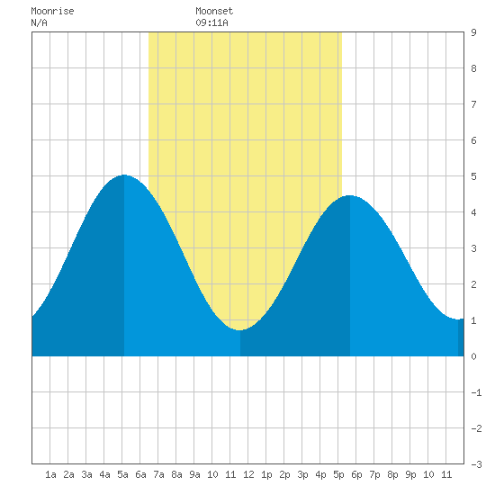Sturgeon Island tide chart for Wednesday, February 19, 2025