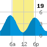 Sturgeon Island tide chart for Wednesday, February 19, 2025