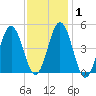 Sturgeon Island tide chart for Saturday, February 1, 2025