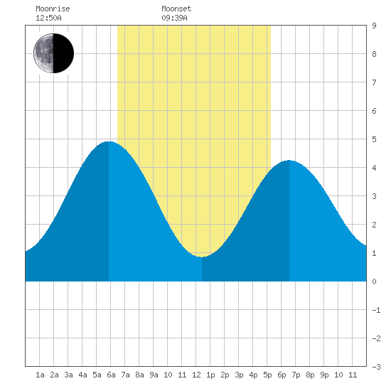 Sturgeon Island tide chart for Thursday, February 20, 2025