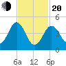 Sturgeon Island tide chart for Thursday, February 20, 2025