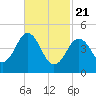 Sturgeon Island tide chart for Friday, February 21, 2025