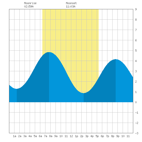 Sturgeon Island tide chart for Saturday, February 22, 2025