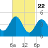 Sturgeon Island tide chart for Saturday, February 22, 2025
