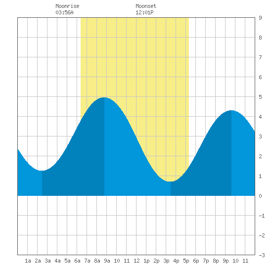 Sturgeon Island tide chart for Sunday, February 23, 2025