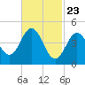 Sturgeon Island tide chart for Sunday, February 23, 2025