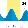 Sturgeon Island tide chart for Monday, February 24, 2025