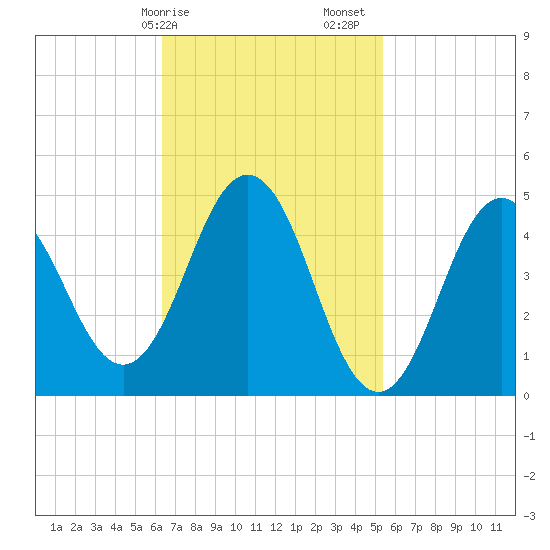 Sturgeon Island tide chart for Tuesday, February 25, 2025