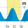 Sturgeon Island tide chart for Tuesday, February 25, 2025