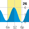 Sturgeon Island tide chart for Wednesday, February 26, 2025