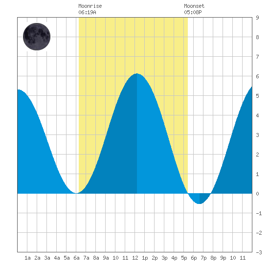 Sturgeon Island tide chart for Thursday, February 27, 2025