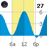 Sturgeon Island tide chart for Thursday, February 27, 2025