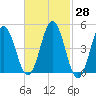 Sturgeon Island tide chart for Friday, February 28, 2025