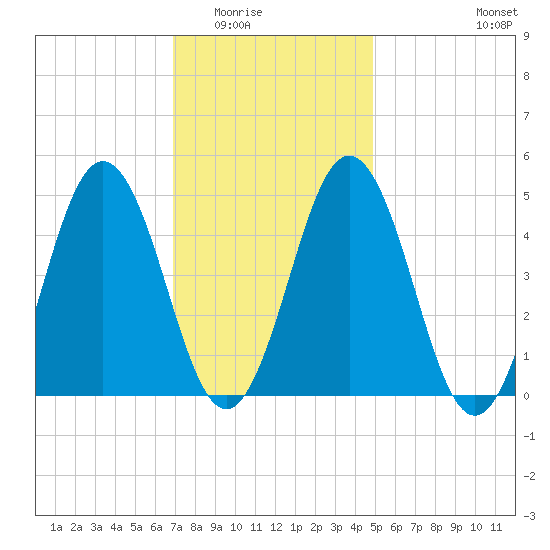 Sturgeon Island tide chart for Sunday, February 2, 2025