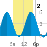 Sturgeon Island tide chart for Sunday, February 2, 2025