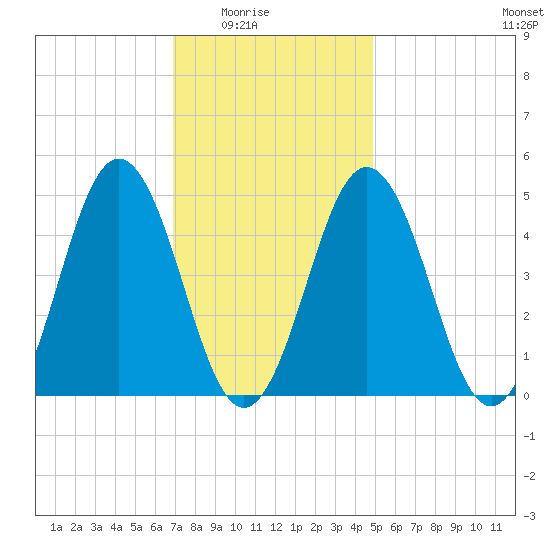 Sturgeon Island tide chart for Monday, February 3, 2025