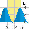 Sturgeon Island tide chart for Monday, February 3, 2025