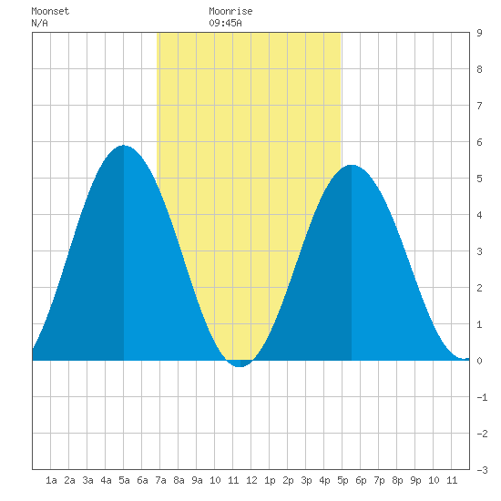 Sturgeon Island tide chart for Tuesday, February 4, 2025